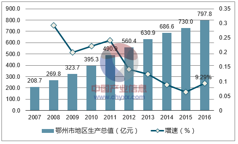 2007-2016年鄂州市地区生产总值及增速
