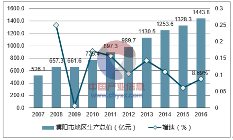 2007-2016年濮阳市地区生产总值及增速
