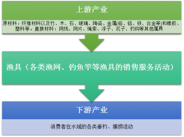 20172023年中國漁具行業深度全景調研及投資前景預測報告