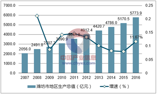 2007-2016年潍坊市地区生产总值及增速