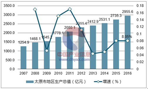 2007-2016年太原市地区生产总值及增速