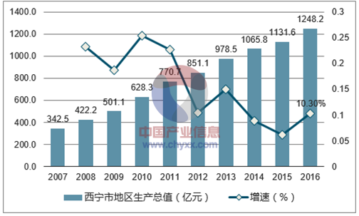 2007-2016年西宁市地区生产总值及增速