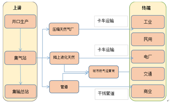 煤层气产业链内容概况目录下载下载订购单《2017-2022年中国煤层气