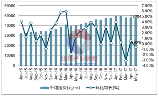 2015-2017年5月上海市平均房价月度走势图