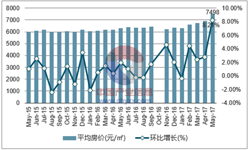 2015-2017年5月連雲港市平均房價月度走勢圖