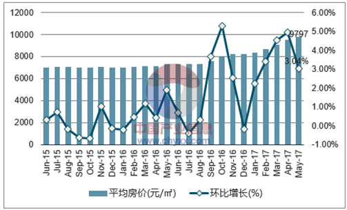 2017年5月常州市房地產價格走勢分析