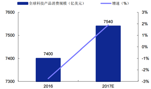 20172023年中國科技產品行業市場運營態勢及發展前景預測報告