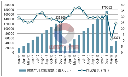 2015-2017年深圳市房地产开发投资额及增速