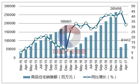 2015-2017年广州市商品住宅销售额及增速