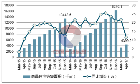 2015-2017年广州市商品住宅销售面积及增速
