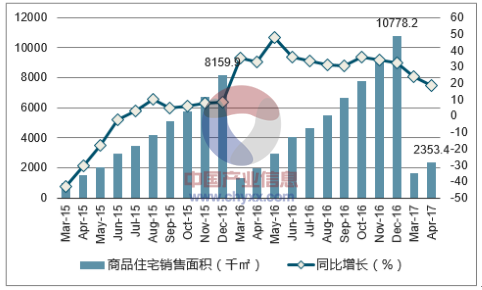 2015-2017年南昌市商品住宅销售面积及增速