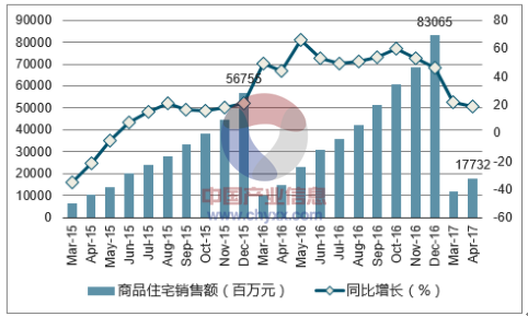 2015-2017年南昌市商品住宅销售额及增速