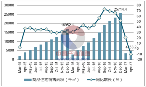 2015-2017年郑州市商品住宅销售面积及增速