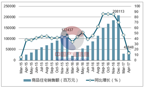 2015-2017年郑州市商品住宅销售额及增速