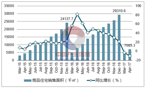 2015-2017年武汉市商品住宅销售面积及增速