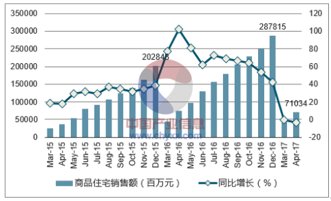 2015-2017年武汉市商品住宅销售额及增速