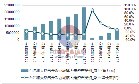 近一年中国石油和天然气开采业城镇固定资产累计投资额及增速