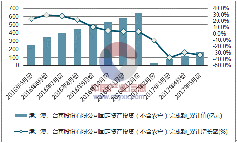 近一年中国港、澳、台商股份有限公司固定资产投资（不含农户）累计完成额及增速