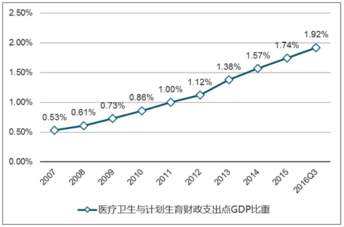 中国医疗卫生财政支出占 gdp 比重