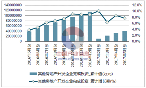 近一年中国其他房地产开发企业累计完成投资额及增速