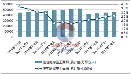 近一年中国房地产开发企业住宅房屋施工面积累计及增速