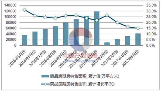 近一年中国房地产开发企业商品房期房销售面积累计及增速
