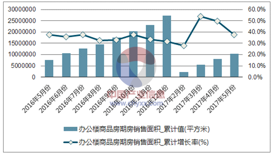 近一年中国房地产开发企业办公楼商品房期房销售面积累计及增速