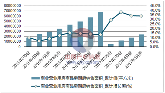 近一年中国房地产开发企业商业营业用房商品房期房销售面积累计及增速