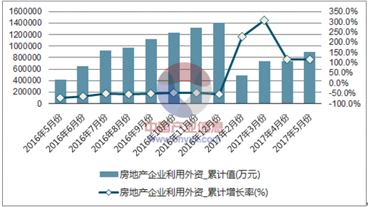 近一年中国房地产企业利用外资累计及增速