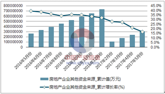 近一年中国房地产企业其他资金来源累计及增速