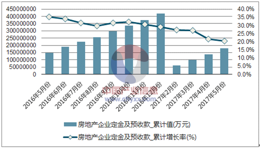 近一年中国房地产企业定金及预收款累计及增速