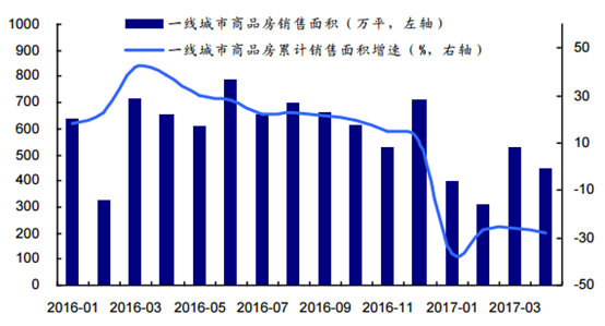 2017年中國一線城市房地產行業市場現狀及發展前景預測圖