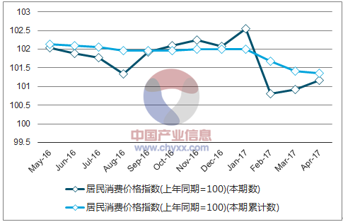 近一年中国居民消费价格指数走势图