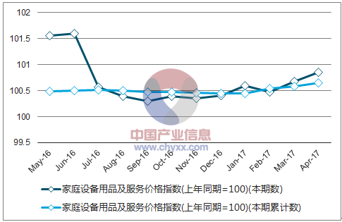 近一年中国家庭设备用品及服务价格指数走势图
