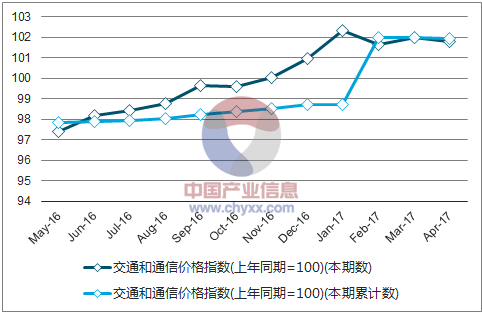 近一年中国交通和通信价格指数走势图