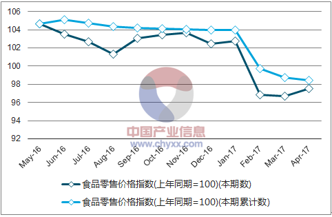 近一年中国食品零售价格指数走势图
