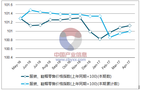 近一年中国服装、鞋帽零售价格指数走势图