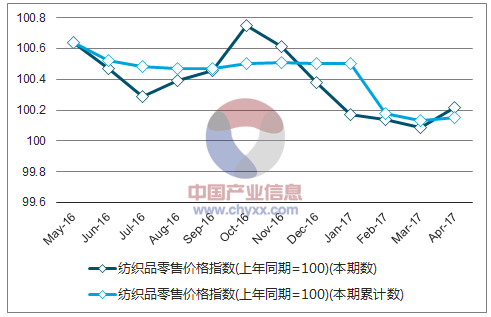 近一年中国纺织品零售价格指数走势图