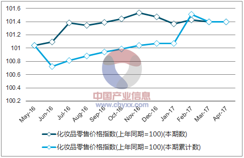 近一年中国化妆品零售价格指数走势图