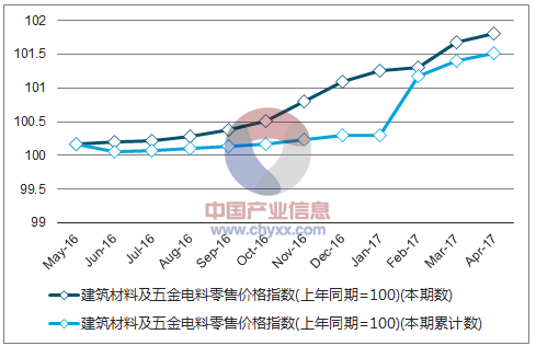 近一年中国建筑材料及五金电料零售价格指数走势图