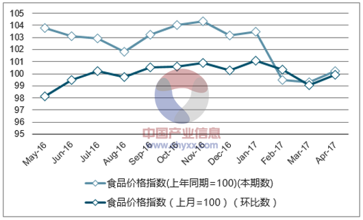 近一年上海食品价格指数走势图