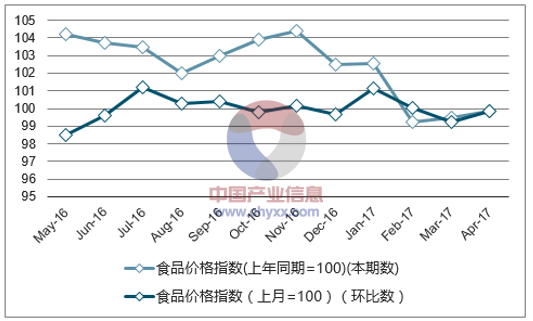 近一年江苏食品价格指数走势图