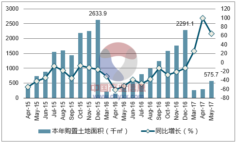 2015-2017年上海市购置土地面积及增速