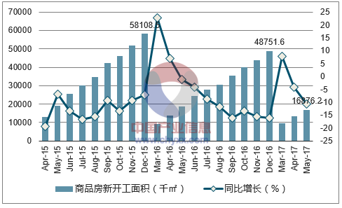 2015-2017年重庆市商品房新开工面积及增速