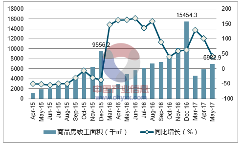 2015-2017年西安市商品房竣工面积及增速