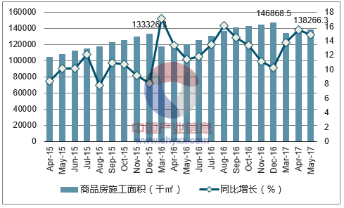 2015-2017年西安市商品房施工面积及增速