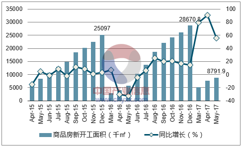 2015-2017年西安市商品房新开工面积及增速