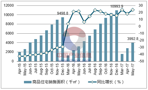 2015-2017年沈阳市商品住宅销售面积及增速