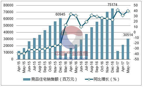 2015-2017年沈阳市商品住宅销售额及增速