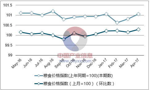 近一年广西粮食价格指数走势图